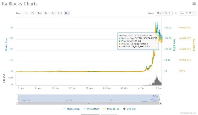 cart harga XRB di coinmarketcap